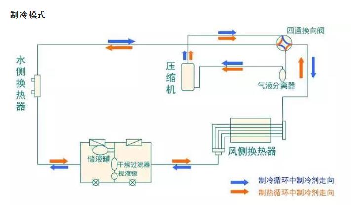 風(fēng)冷熱泵機(jī)組的原理、結(jié)構(gòu)、設(shè)計(jì)、應(yīng)用