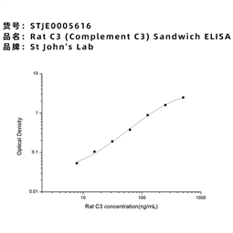 大鼠補體C3酶聯免疫吸附實驗試劑盒