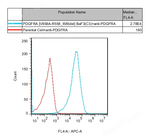 PDGFRA V658A-R558_I565del/Baf3 細(xì)胞株