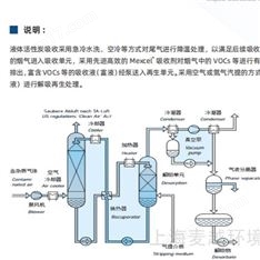 罐區(qū)與油品儲運 廢氣冷凝回收工藝 VOC治理