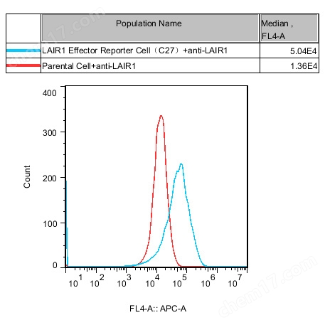 LAIR1 Effector Reporter Cell