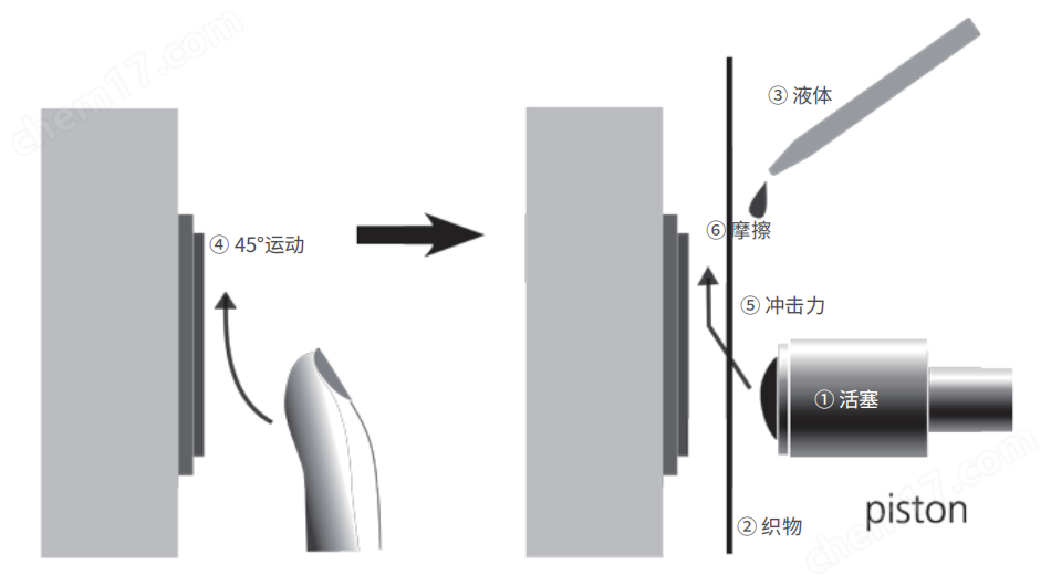 萬能手指磨耗測試儀