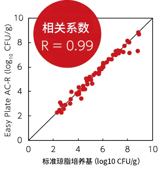 菌落總數快速檢測用測試片 Easy Plate AC-R