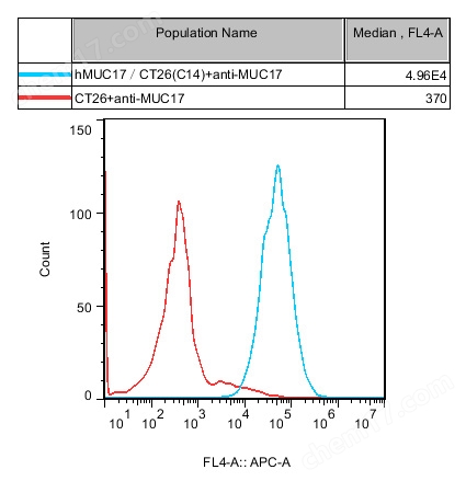 hMUC17/CT26