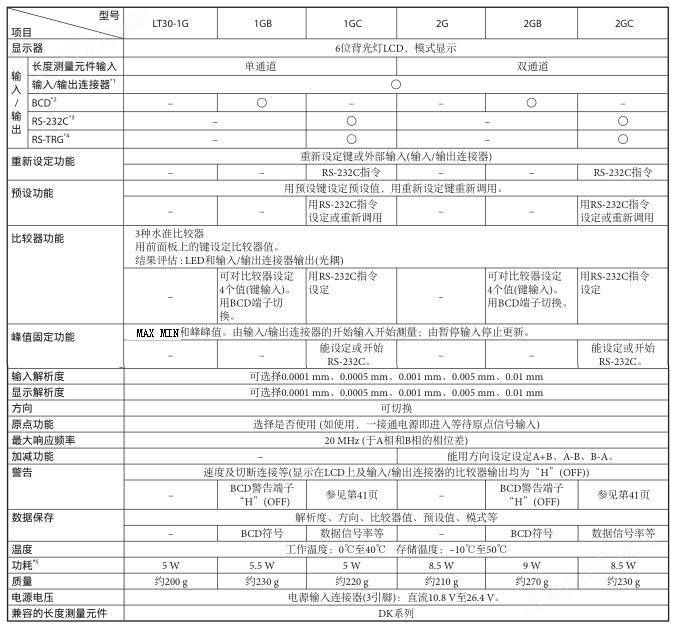日本索尼Magnescale計數(shù)器LT30-2GB