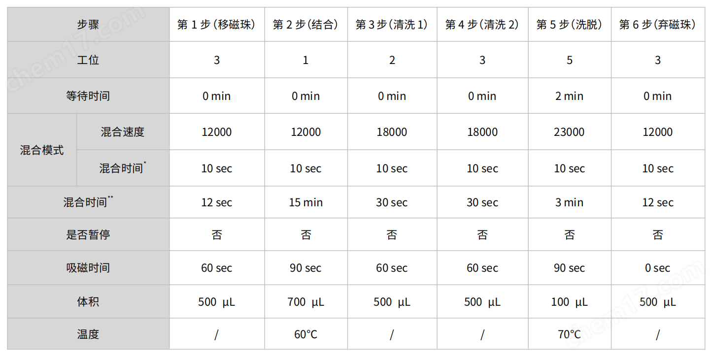 MolPure  Mag16&48 Sample Preparation Kit FN (Fast Version)
