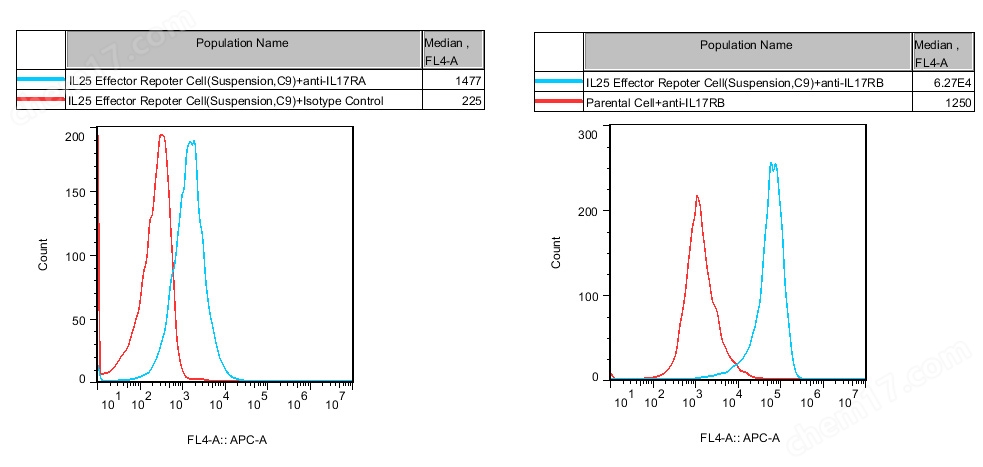 IL25 Effector Reporter Cell(Suspension)