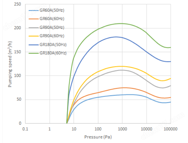 原装ULVAC日本爱发科多级罗茨式干式真空泵