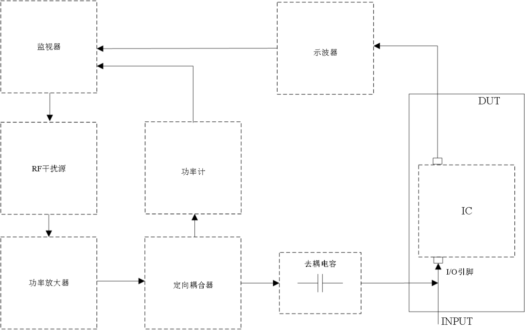電磁兼容領(lǐng)域集成電路測試的兩種方法