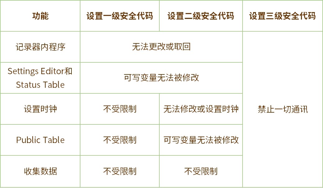 如何使用數(shù)據(jù)采集器的安全代碼