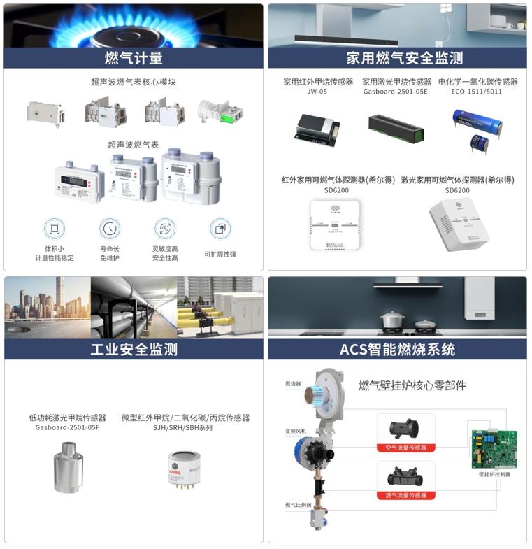 四方光電激光甲烷傳感器榮獲中國(guó)城市燃?xì)鈪f(xié)會(huì)創(chuàng)新成果一等獎(jiǎng)