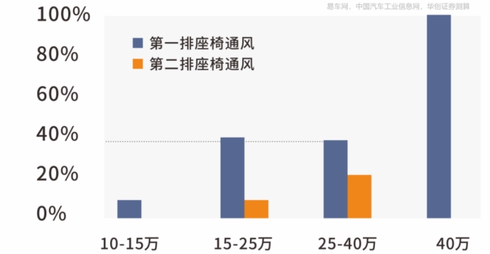 會(huì)呼吸的座椅：通風(fēng)風(fēng)扇給汽車(chē)裝上“隱形肺