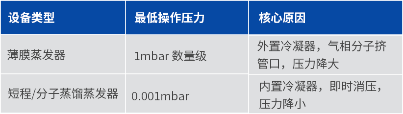 图表.png 薄膜蒸发和短程/分子蒸馏最低操作压力对比分析