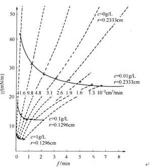 表面張力是表面活性劑溶液的一個非常重要的物化性能
