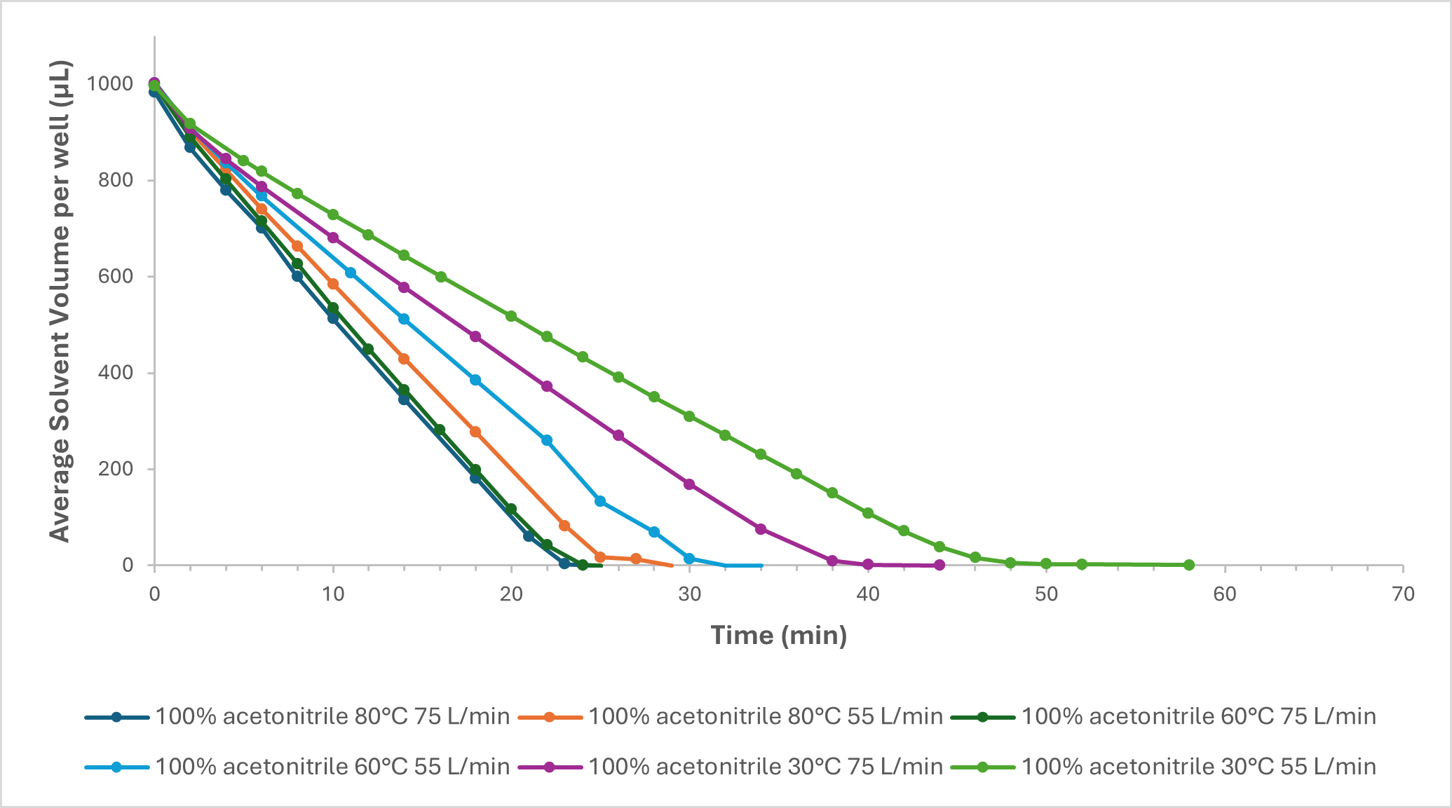 提高吹掃蒸發(fā)效率：溫度與氣體流速對(duì)吹掃蒸發(fā)的影響