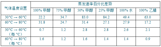 提高吹掃蒸發(fā)效率：溫度與氣體流速對(duì)吹掃蒸發(fā)的影響