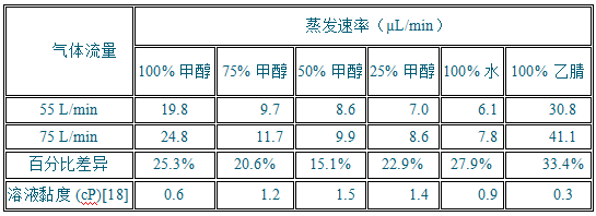 提高吹掃蒸發(fā)效率：溫度與氣體流速對(duì)吹掃蒸發(fā)的影響