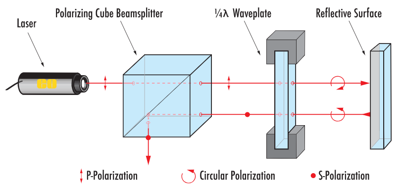 激光系統(tǒng)不穩(wěn)定？可能是你的波片沒選對！萬字長文詳解波片選型與應(yīng)用