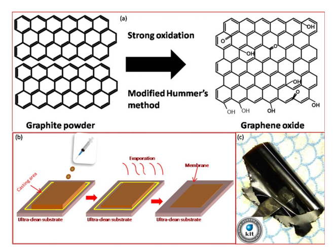 文献分享 | 新型燃料电池氧化石墨烯膜（GOM）质子交换膜的研究进展