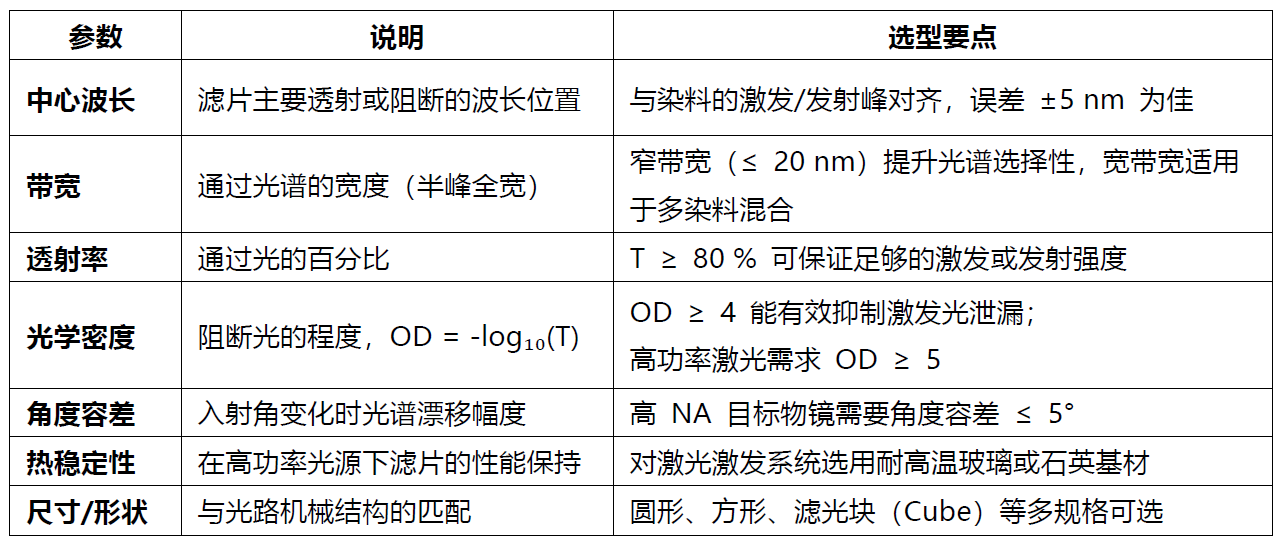 过滤光噪声、提升信号——荧光滤光片选型实战指南