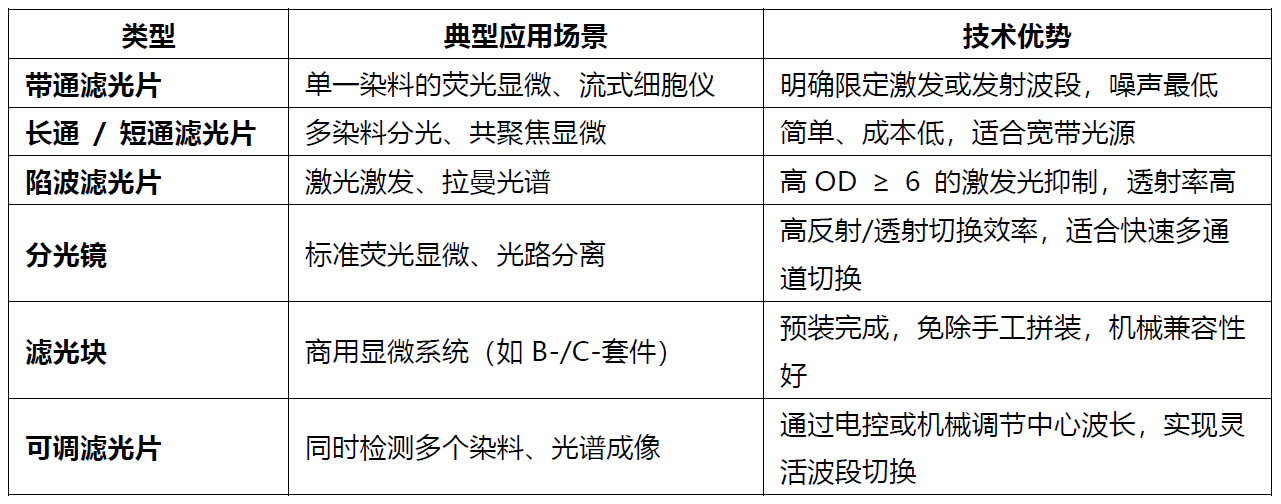 过滤光噪声、提升信号——荧光滤光片选型实战指南