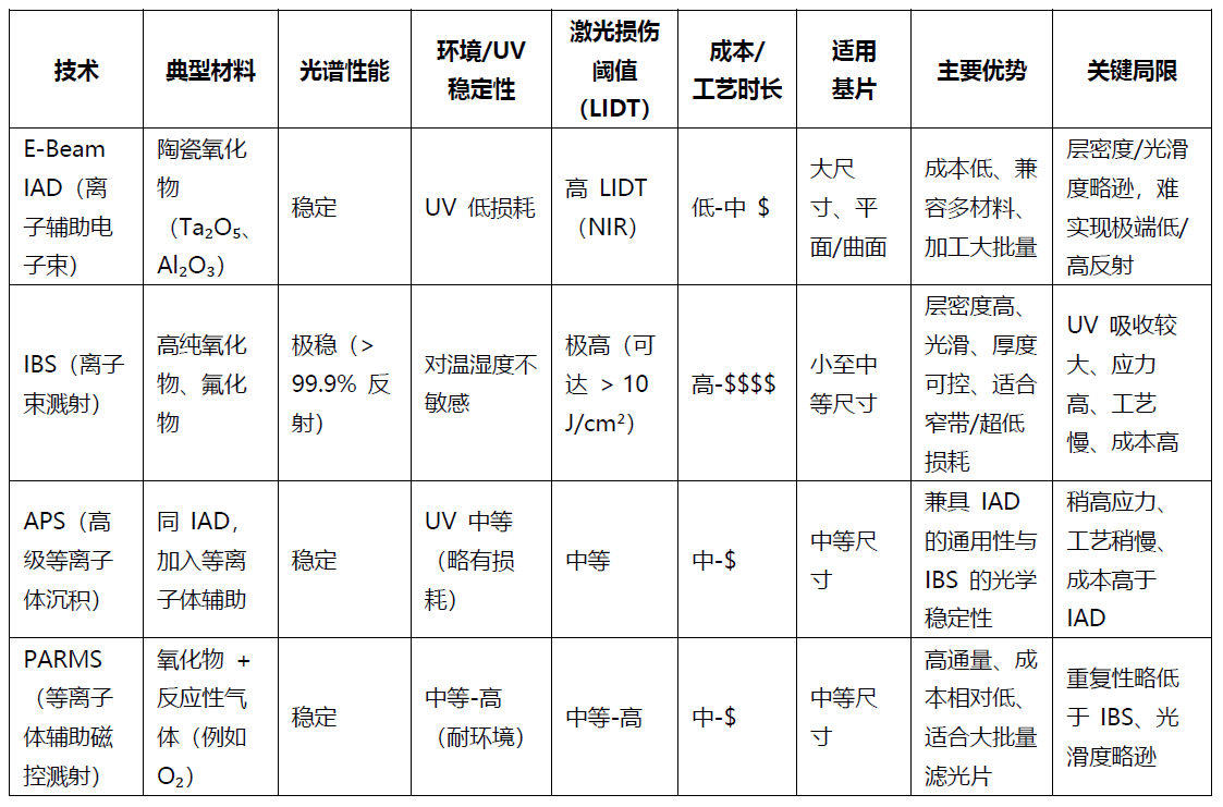 充分弄懂光學鍍膜：原理、類型與制備技術全揭秘
