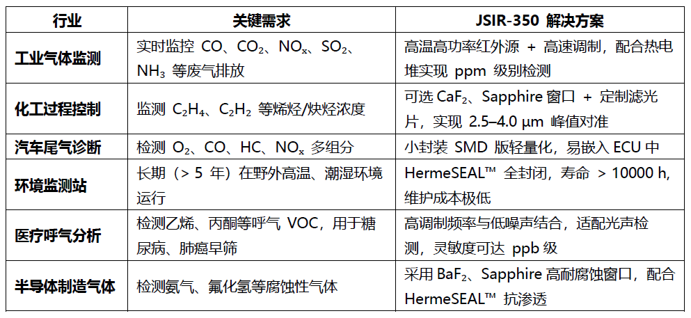 Micro‑Hybrid JSIR‑350 系列 MEMS 红外发射器全新发布