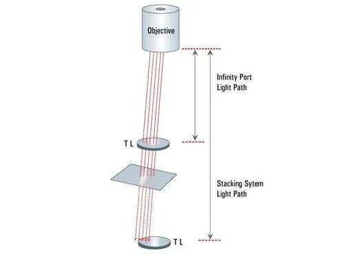 顯微課堂 | 無限遠光學系統