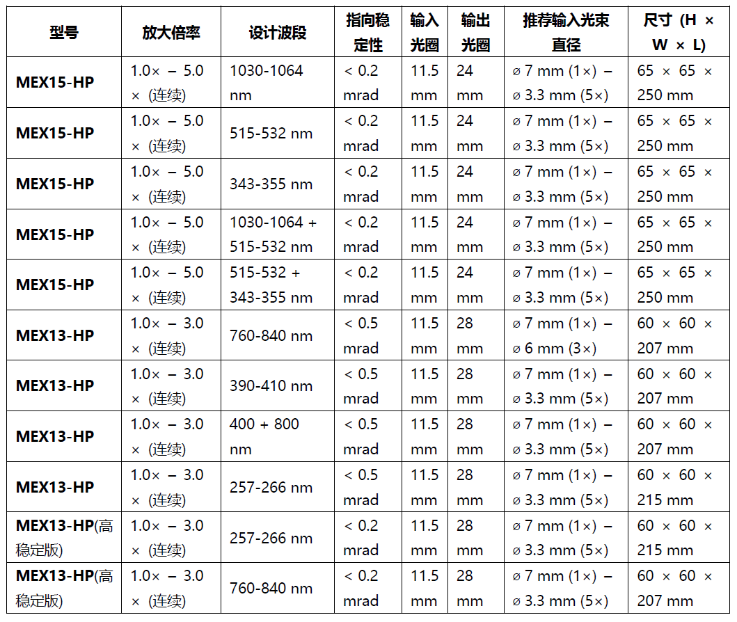 高功率激光加工新利器——MEX‑HP 全新电动扩束器全解析