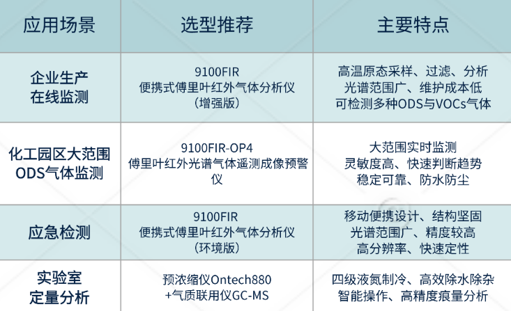 ODS监测难点与不同应用场景下的优选方案