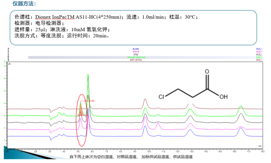 离子色谱使用案例分享