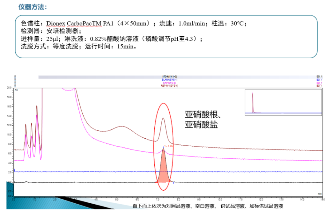 离子色谱使用案例分享