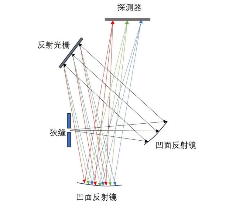 光纖光譜儀屬于微型光譜儀的一種