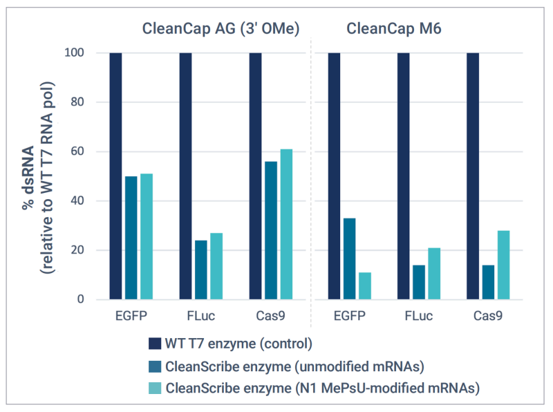 酶法加帽技术(B).png TriLink的Next-level体外转录(IVT)试剂盒,高性能RNA合成