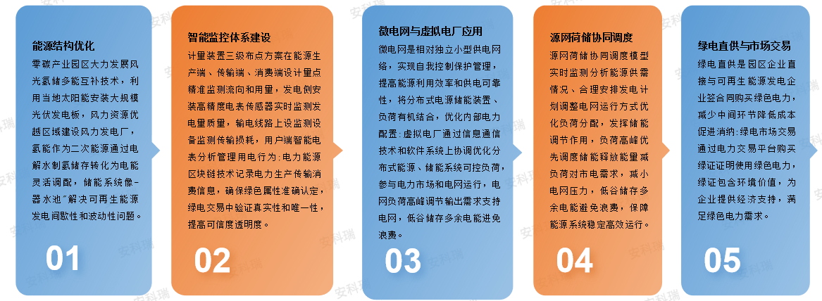 拥抱甘肃零碳新规划:安科瑞助力园区智慧转型，抢占绿色产业新高地