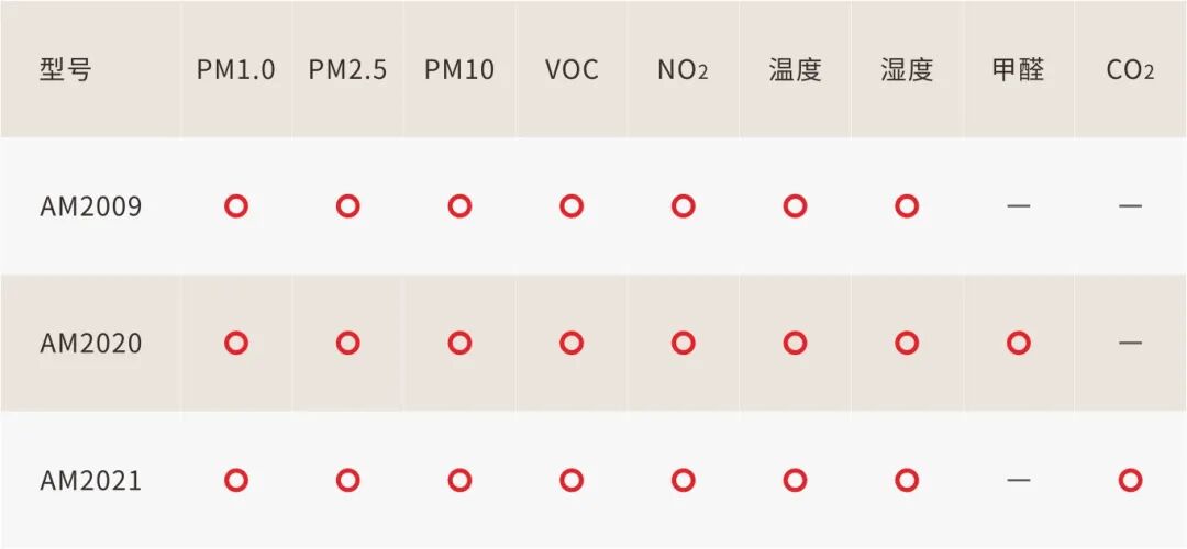 e24b89e79a95071a87e19d6ba0dd3e68.jpg AM2020集成空品传感器,让“好房子