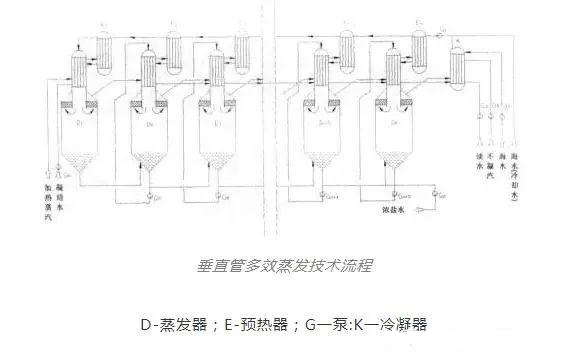 多效蒸发器主要