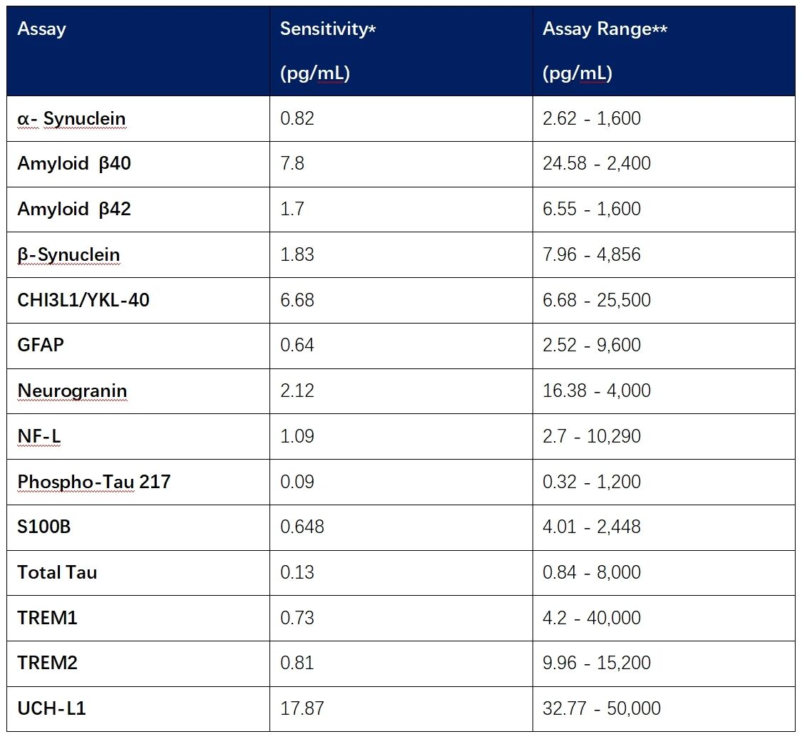 Ella自動(dòng)化ELISA平臺(tái)，助力神經(jīng)科學(xué)生物標(biāo)志物檢測(cè)更高效