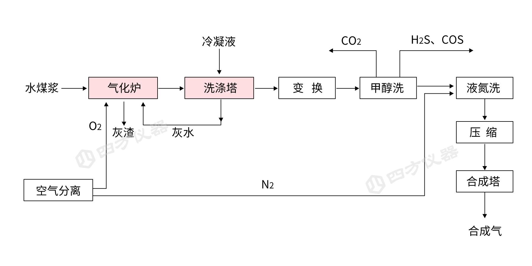 煤化工过程气体监测方案（一）&mdash;&mdash;气化篇
