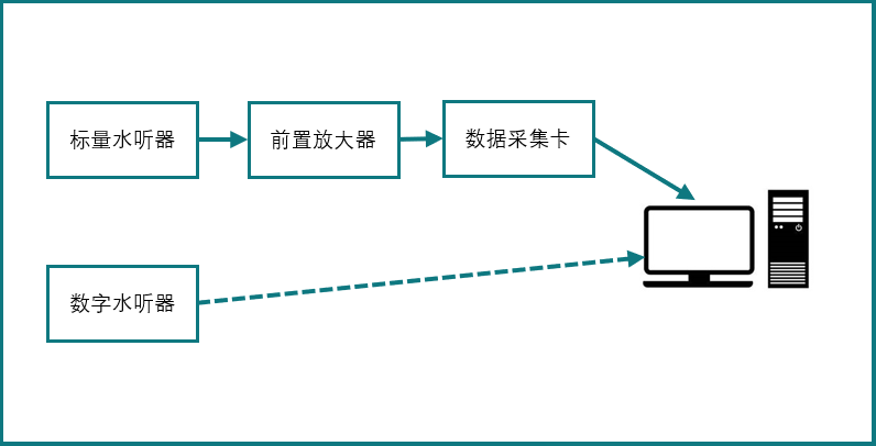 數(shù)字水聽器的介紹