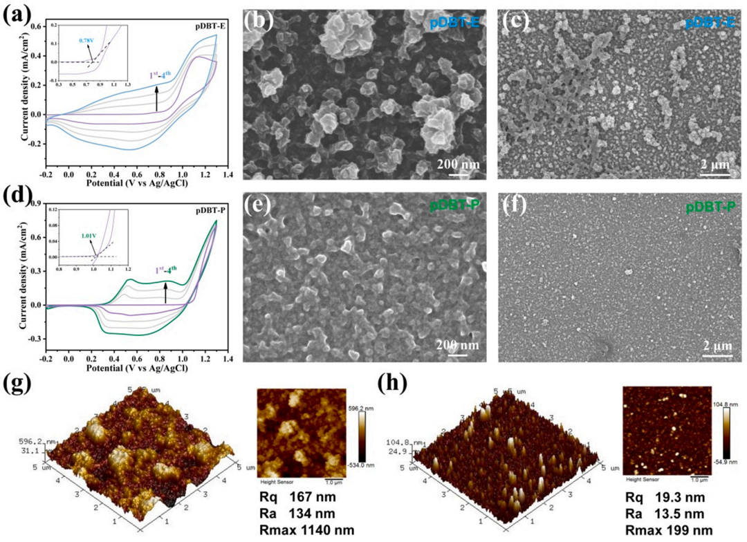 基于二苯并噻吩的高性能电致变色超级电容器:实现储能状态的可视化监测