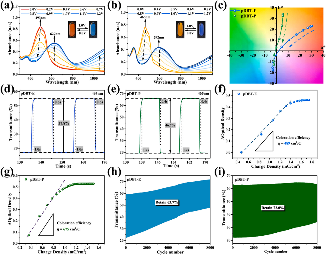 基于二苯并噻吩的高性能电致变色超级电容器:实现储能状态的可视化监测