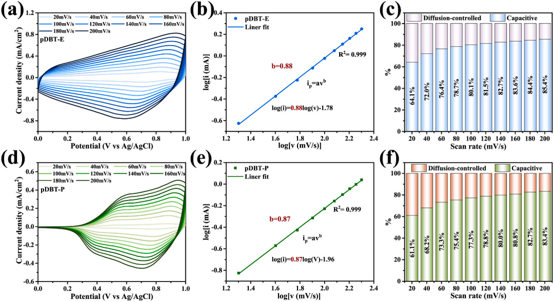 基于二苯并噻吩的高性能电致变色超级电容器:实现储能状态的可视化监测