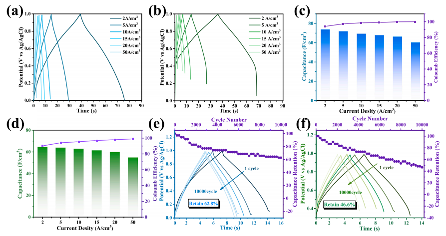 基于二苯并噻吩的高性能电致变色超级电容器:实现储能状态的可视化监测