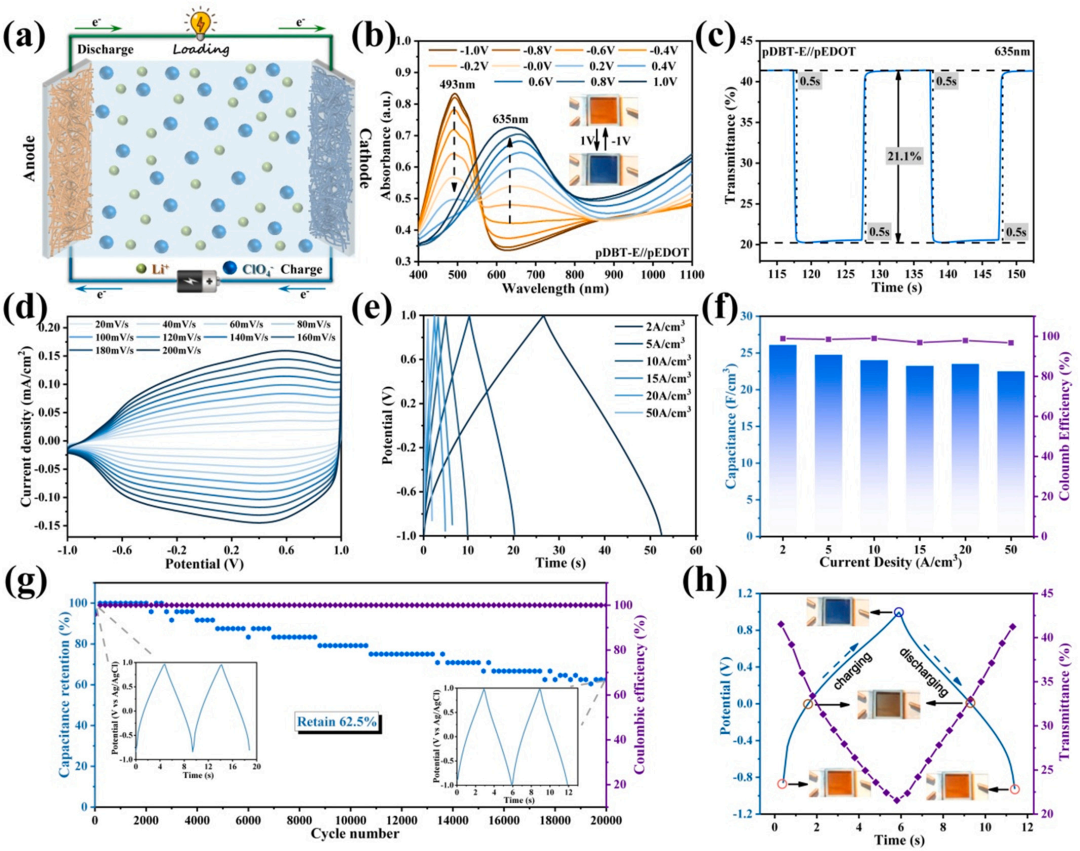 基于二苯并噻吩的高性能电致变色超级电容器:实现储能状态的可视化监测