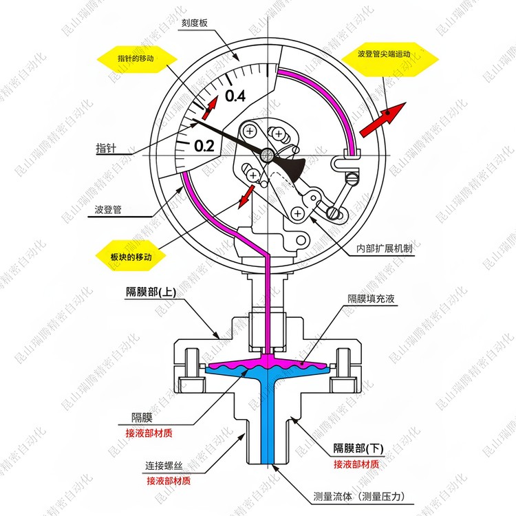 隔膜压力表的內部结构原理一次说明白