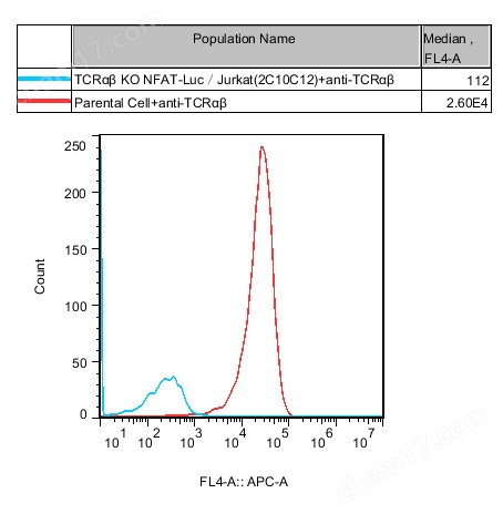 流式-74467.jpg TCRαβ KO NFAT-Luc Jurkat