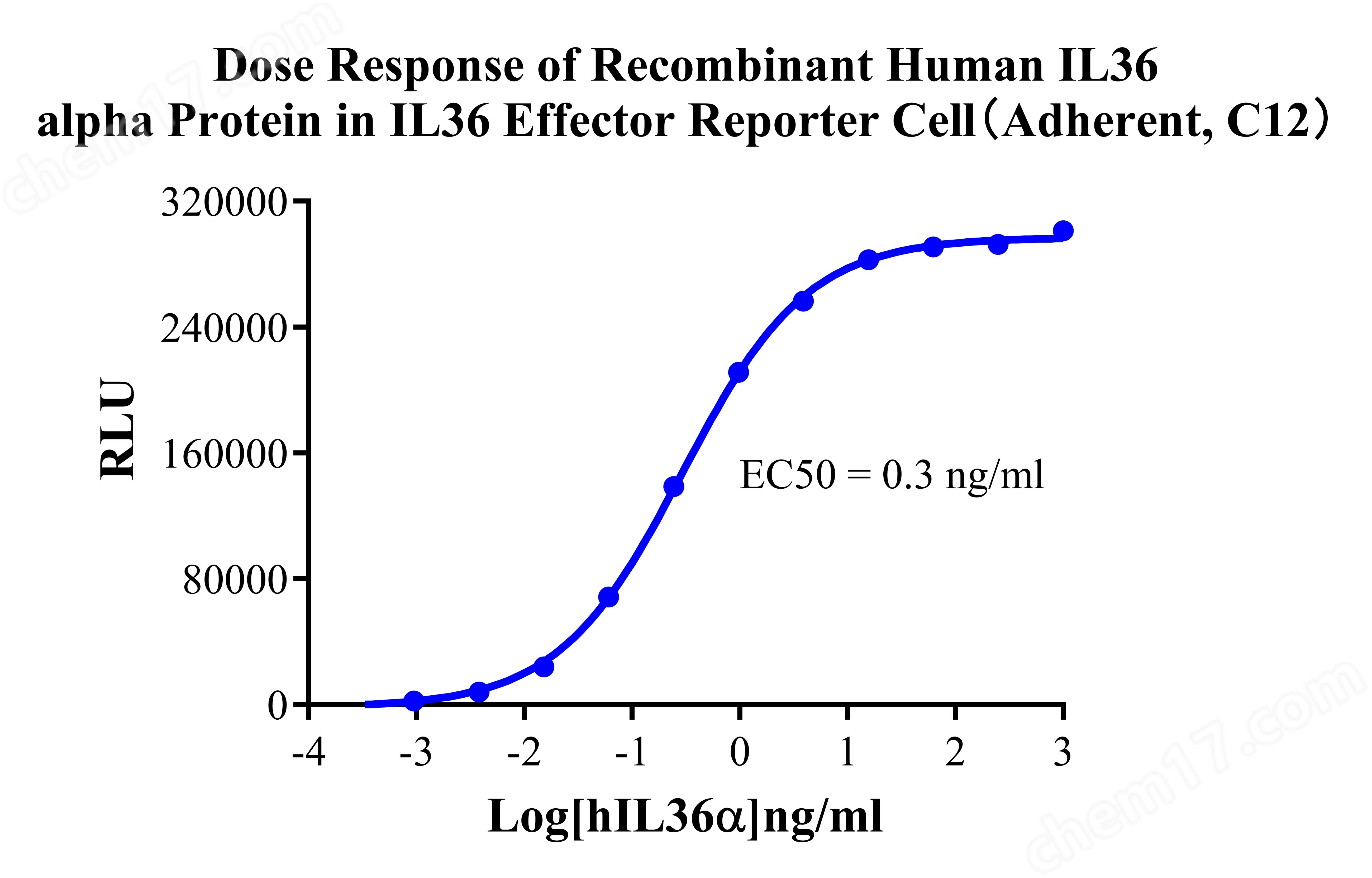 IL36 Effector Reporter Cell(Adherent)
