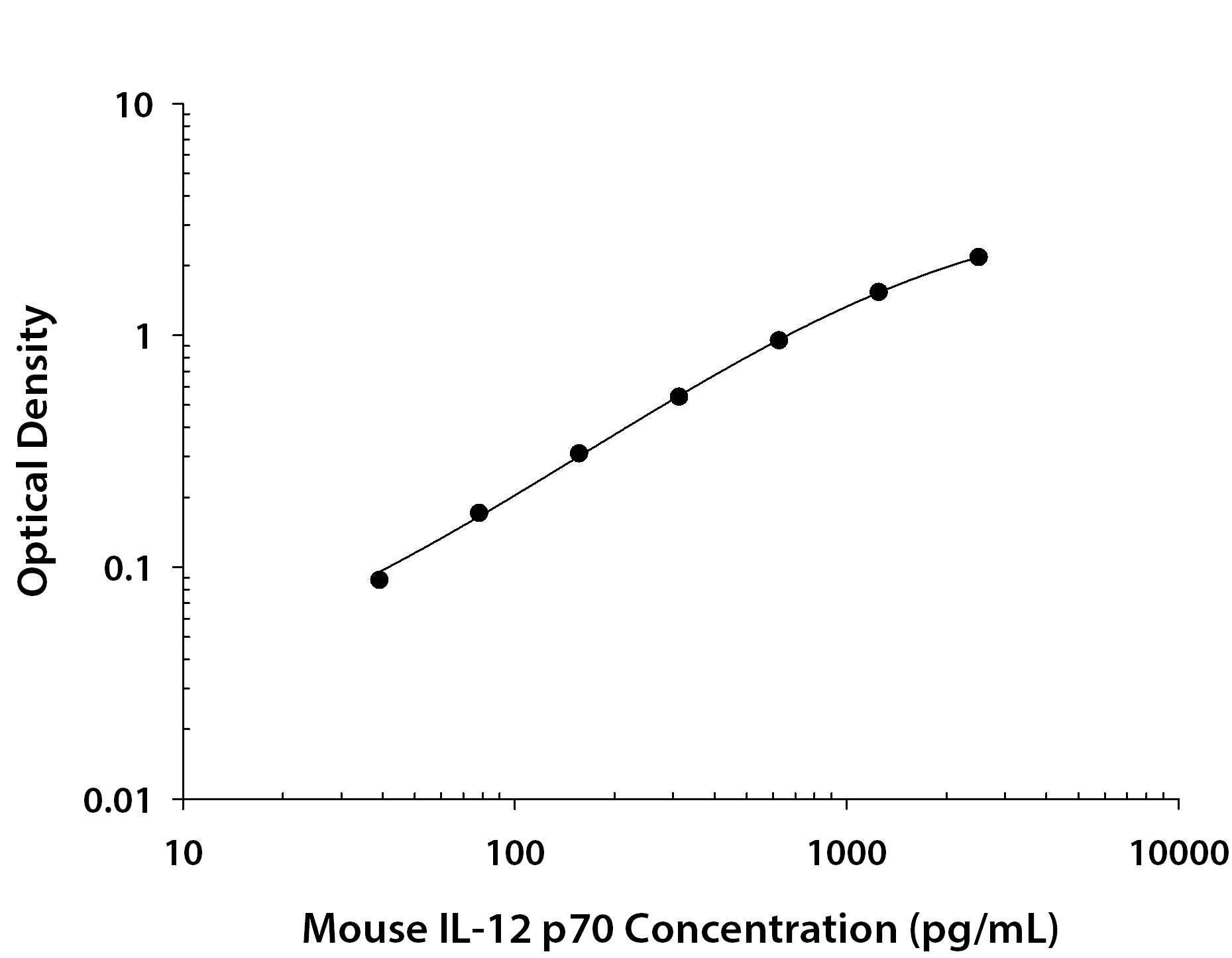 Mouse IL-12 p70 ELISA Kit