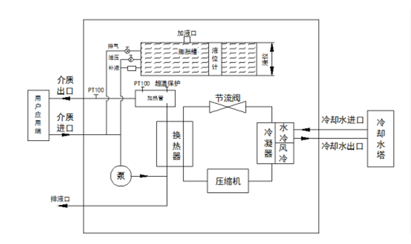 智能高低温一体机